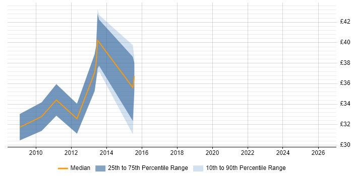 Contractor hourly rate distribution trend for jobs in Leeds citing MVC