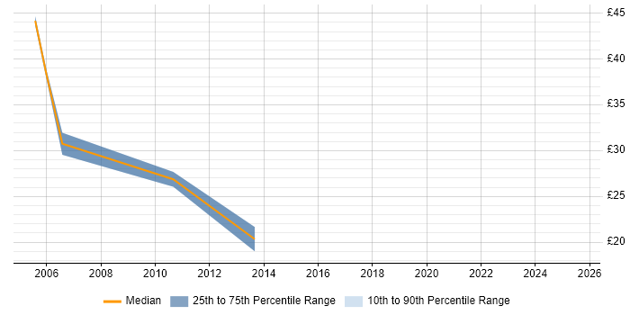 Contractor hourly rate distribution trend for jobs in Leeds citing NetBackup Contractor hourly rate distribution trend for jobs in Leeds citing NetBackup