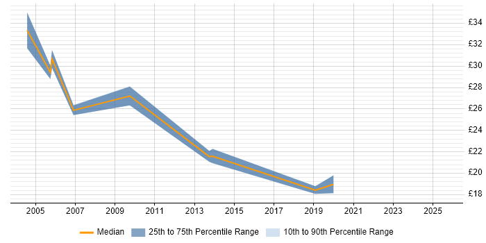 Contractor hourly rate distribution trend for jobs in Leeds citing Network Management