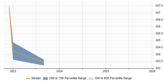 Contractor hourly rate distribution trend for jobs in Leeds citing Node.js