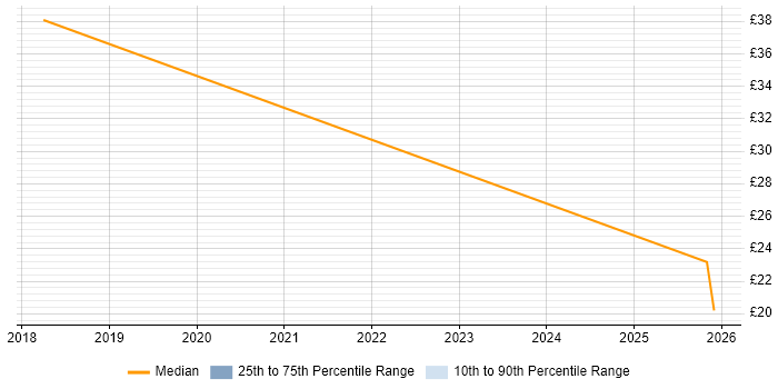 Contractor hourly rate distribution trend for jobs in Leeds citing Onboarding