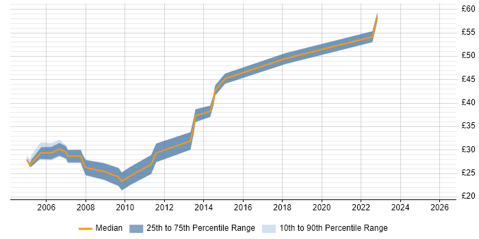 Contractor hourly rate distribution trend for jobs in Leeds citing OO