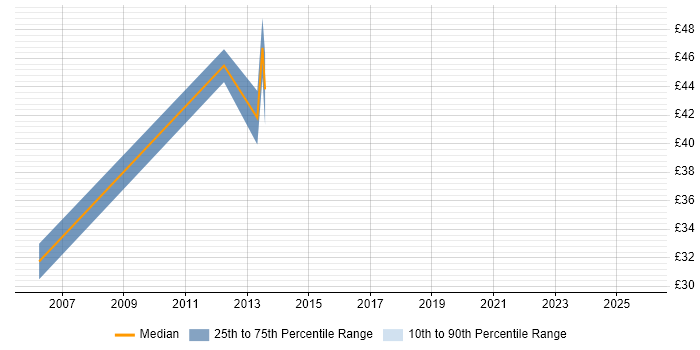 Contractor hourly rate distribution trend for jobs in Leeds citing OOD