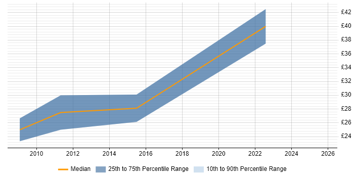 Contractor hourly rate distribution trend for jobs in Leeds citing OOP