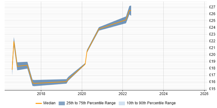 Contractor hourly rate distribution trend for Operations Analyst job vacancies in Leeds