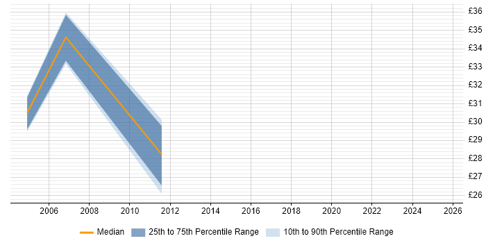 Contractor hourly rate distribution trend for jobs in Leeds citing Oracle Certification