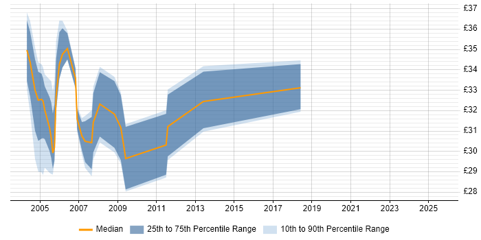 Contractor hourly rate distribution trend for jobs in Leeds citing Oracle Database Contractor hourly rate distribution trend for jobs in Leeds citing Oracle Database