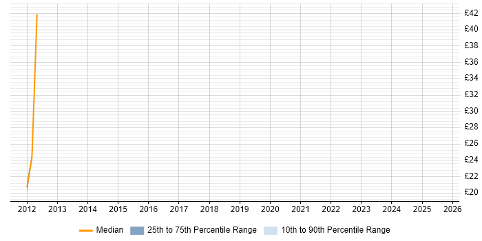 Contractor hourly rate distribution trend for jobs in Leeds citing Oracle EBS