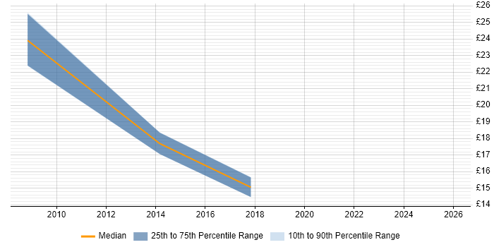 Contractor hourly rate distribution trend for jobs in Leeds citing Oracle Financials