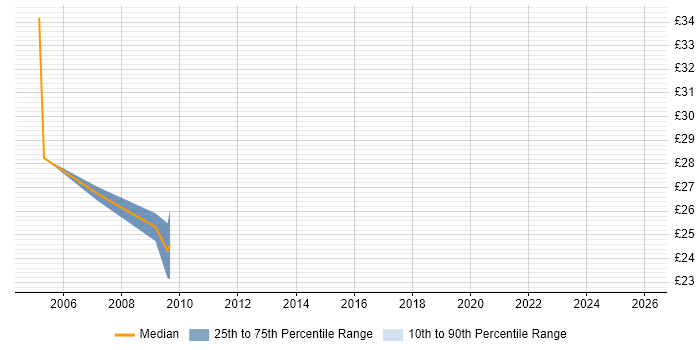 Contractor hourly rate distribution trend for jobs in Leeds citing Oracle Forms