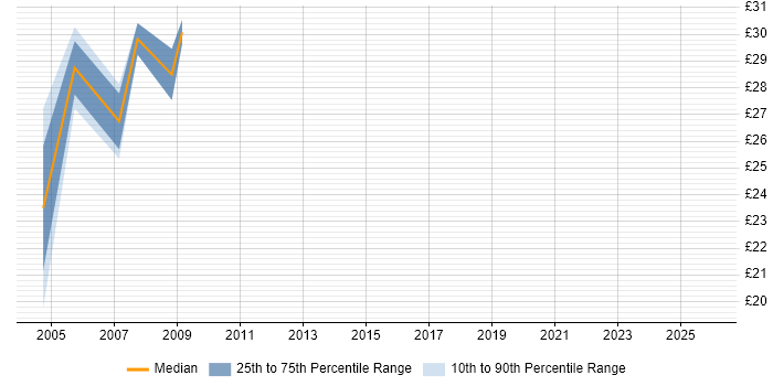 Contractor hourly rate distribution trend for jobs in Leeds citing Oracle Reports