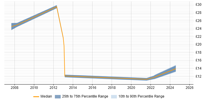 Contractor hourly rate distribution trend for jobs in Leeds citing Order Management
