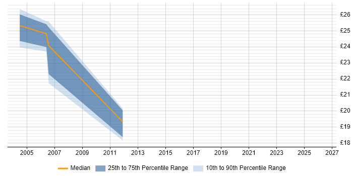 Contractor hourly rate distribution trend for jobs in Leeds citing OSPF