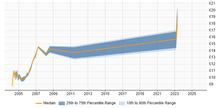 Contractor hourly rate distribution trend for PC Engineer job vacancies in Leeds