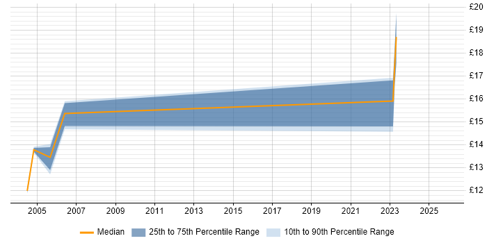 Contractor hourly rate distribution trend for PC Support Engineer job vacancies in Leeds