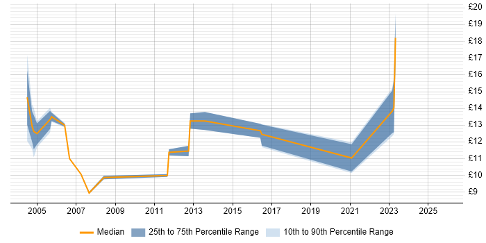 Contractor hourly rate distribution trend for PC Support job vacancies in Leeds
