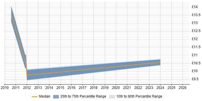 Contractor hourly rate distribution trend for jobs in Leeds citing PeopleSoft