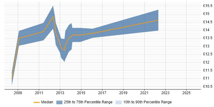 Contractor hourly rate distribution trend for Performance Analyst job vacancies in Leeds Contractor hourly rate distribution trend for Performance Analyst job vacancies in Leeds