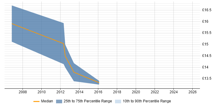 Contractor hourly rate distribution trend for jobs in Leeds citing Performance Measurement