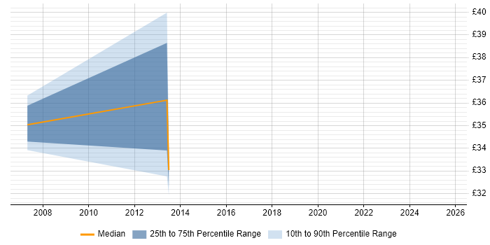 Contractor hourly rate distribution trend for Performance Tester job vacancies in Leeds