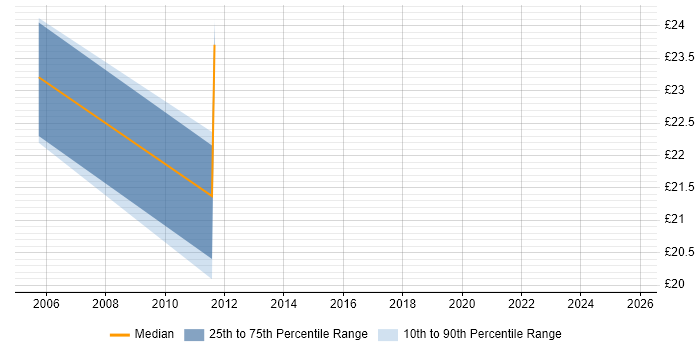 Contractor hourly rate distribution trend for jobs in Leeds citing Performance Tuning