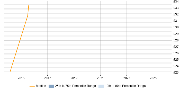 Contractor hourly rate distribution trend for jobs in Leeds citing Personalization