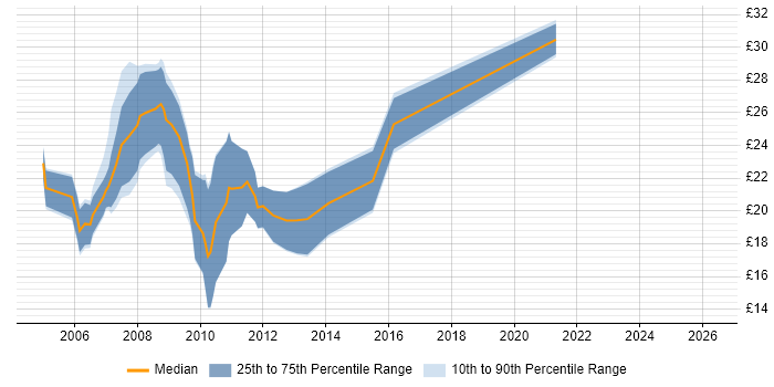 Contractor hourly rate distribution trend for jobs in Leeds citing PHP