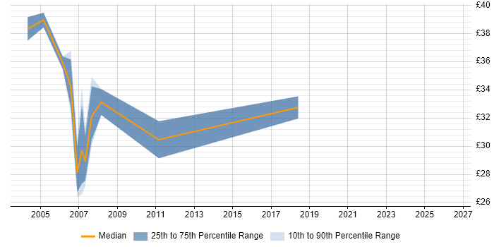 Contractor hourly rate distribution trend for jobs in Leeds citing PL/SQL