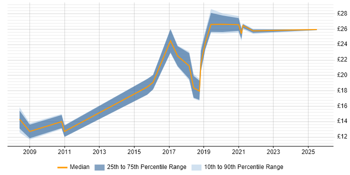 Contractor hourly rate distribution trend for jobs in Leeds citing PMO Contractor hourly rate distribution trend for jobs in Leeds citing PMO