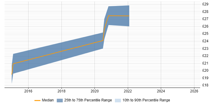 Contractor hourly rate distribution trend for jobs in Leeds citing Postgraduate