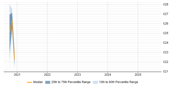 Contractor hourly rate distribution trend for jobs in Leeds citing PowerApps