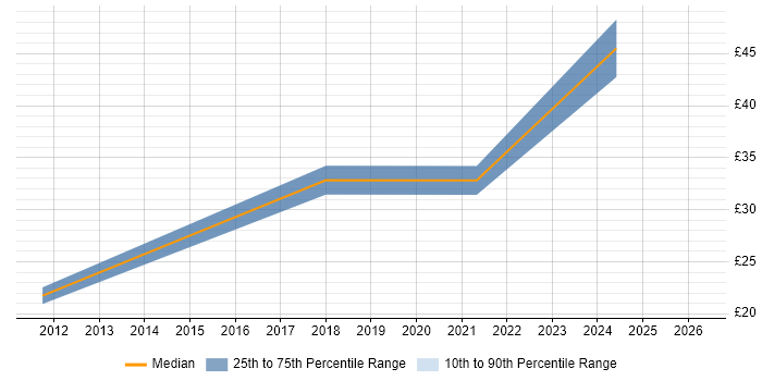 Contractor hourly rate distribution trend for jobs in Leeds citing PowerShell