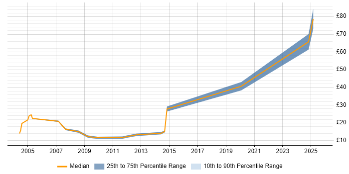 Contractor hourly rate distribution trend for jobs in Leeds citing Presentation Skills Contractor hourly rate distribution trend for jobs in Leeds citing Presentation Skills