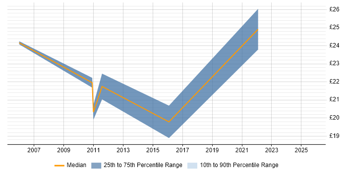 Contractor hourly rate distribution trend for jobs in Leeds citing PRINCE2 Certification