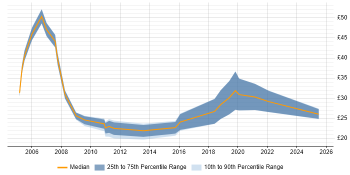 Contractor hourly rate distribution trend for jobs in Leeds citing PRINCE2 Contractor hourly rate distribution trend for jobs in Leeds citing PRINCE2