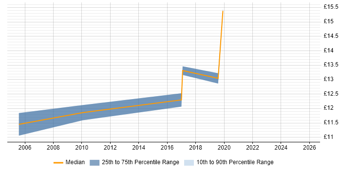 Contractor hourly rate distribution trend for Printer Engineer job vacancies in Leeds