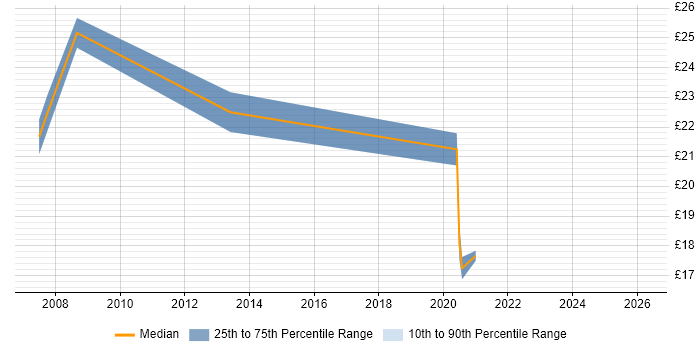 Contractor hourly rate distribution trend for jobs in Leeds citing Proactive Management