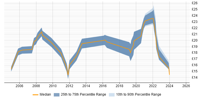 Contractor hourly rate distribution trend for jobs in Leeds citing Problem Management