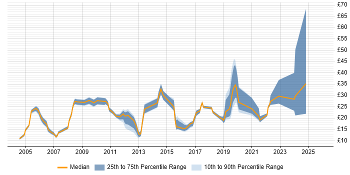 Contractor hourly rate distribution trend for jobs in Leeds citing Problem-Solving