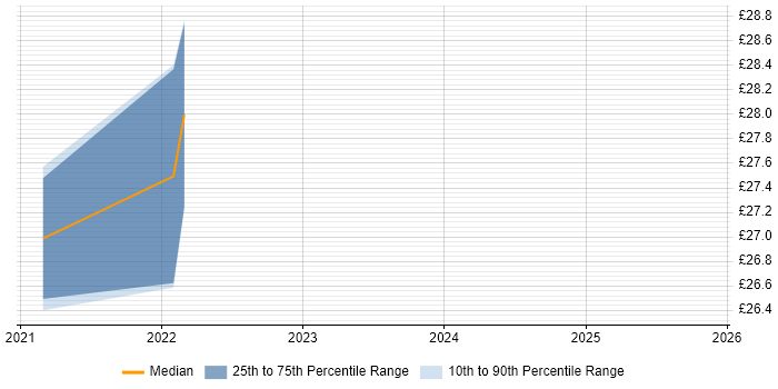 Contractor hourly rate distribution trend for jobs in Leeds citing Product Backlog
