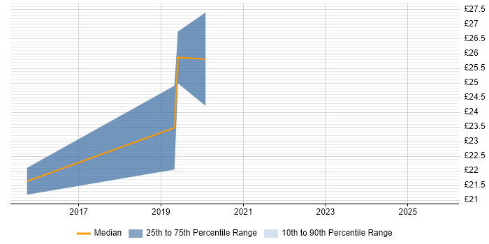 Contractor hourly rate distribution trend for jobs in Leeds citing Programme Delivery