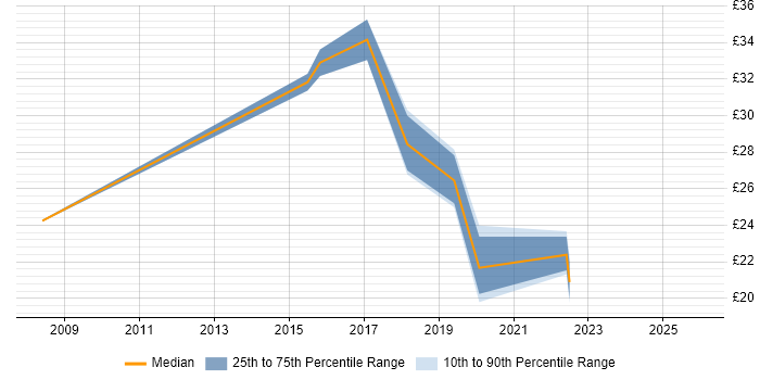 Contractor hourly rate distribution trend for jobs in Leeds citing Programme Management