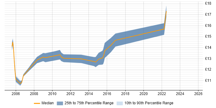 Contractor hourly rate distribution trend for Project Administrator job vacancies in Leeds