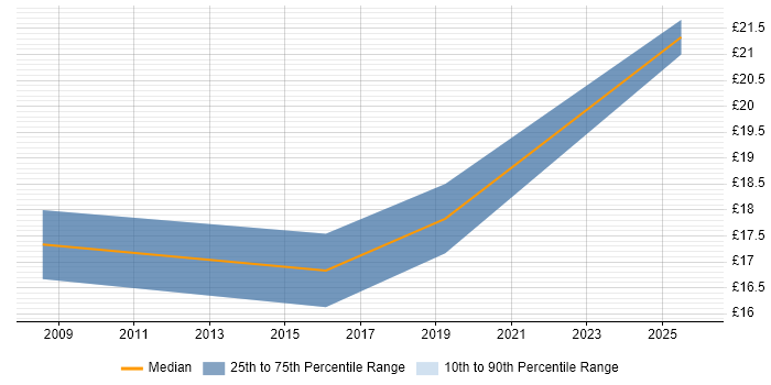 Contractor hourly rate distribution trend for Project Analyst job vacancies in Leeds