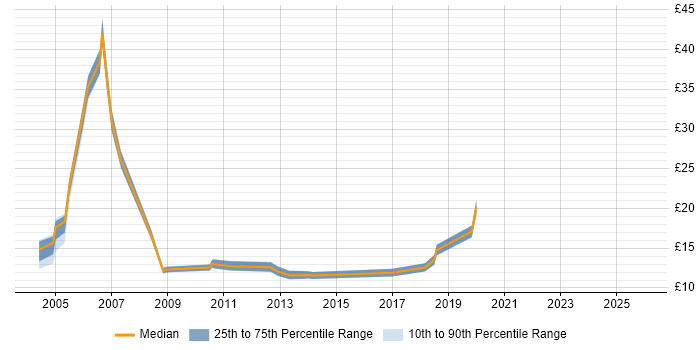 Contractor hourly rate distribution trend for Project Coordinator job vacancies in Leeds