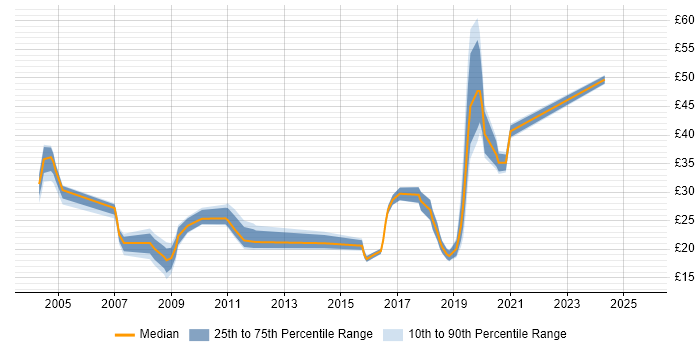 Contractor hourly rate distribution trend for jobs in Leeds citing Project Management