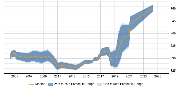 Contractor hourly rate distribution trend for Project Manager job vacancies in Leeds
