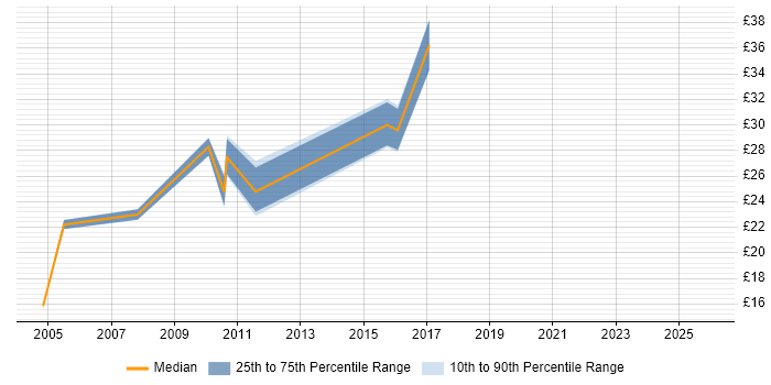 Contractor hourly rate distribution trend for jobs in Leeds citing Project Planning