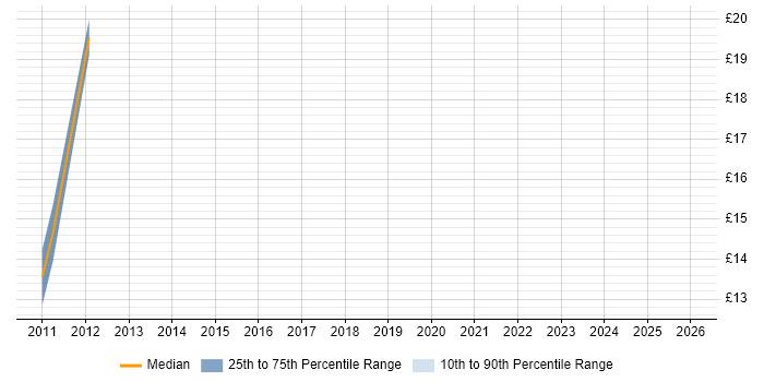 Contractor hourly rate distribution trend for QA Engineer job vacancies in Leeds