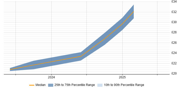 Contractor hourly rate distribution trend for jobs in Leeds citing QlikView